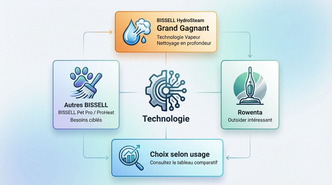 Classement mettant en avant le Bissell HydroSteam comme meilleur nettoyeur vapeur canapé